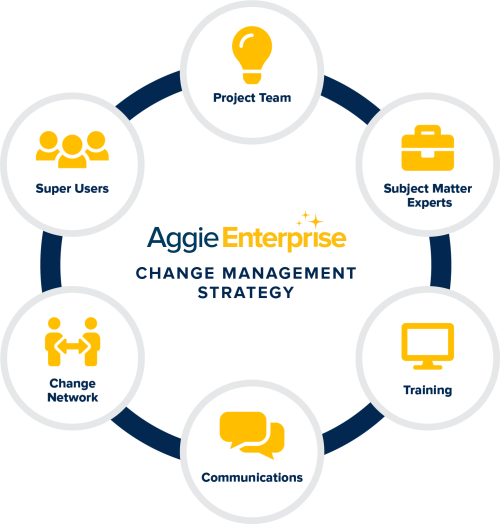 Change management partners: Aggie Enterprise project team, subject matter experts, communications, training, change network and super users 