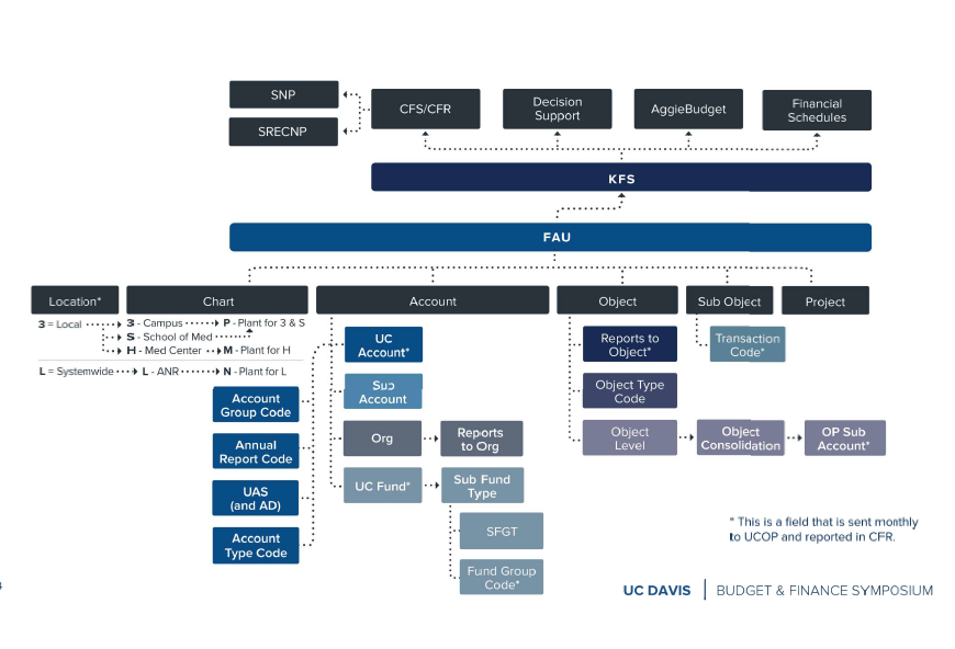 UC Davis Chart of Account and Financial Reporting Structure”