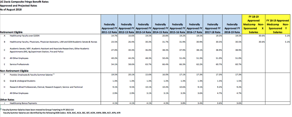 Composite Benefit Rates Summary FY 18