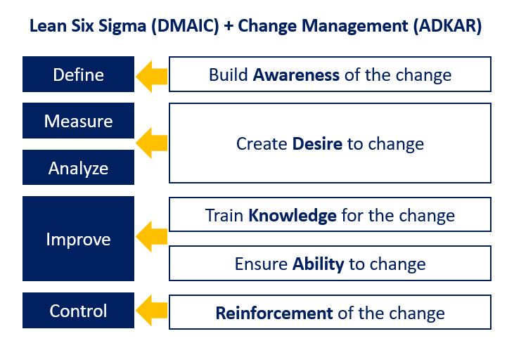 Lean Six Sigma (DMAIC) + Change Management (ADKAR): 1) Define 2) Measure 3) Analyze 4) Improve 5) Control