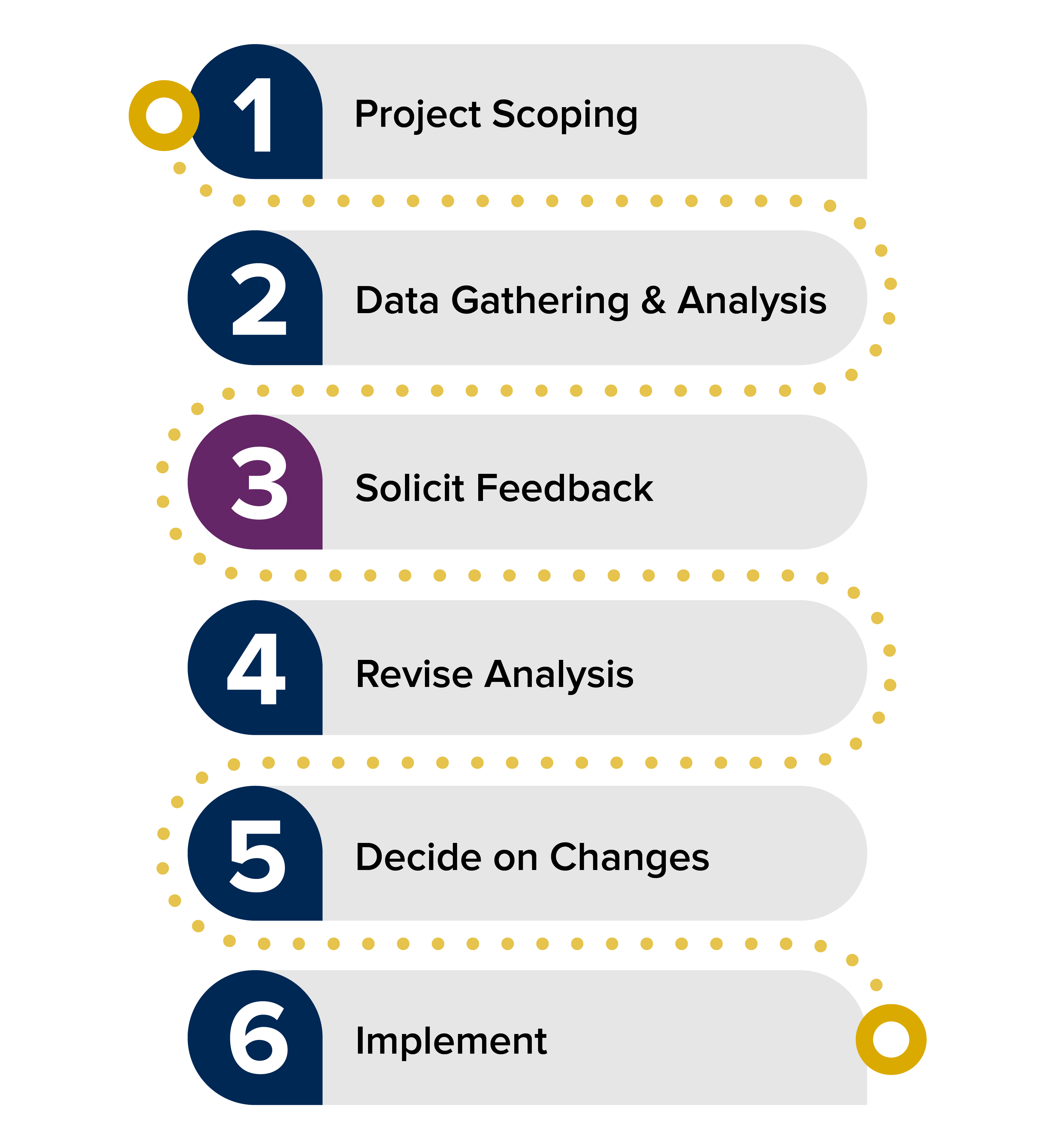 Step 3, Solicit Feedback, is highlighted in a six-step process including Project Scoping, Data Gathering & Analysis, Solicit Feedback, Revise Analysis, Decide on Changes, and Implement.