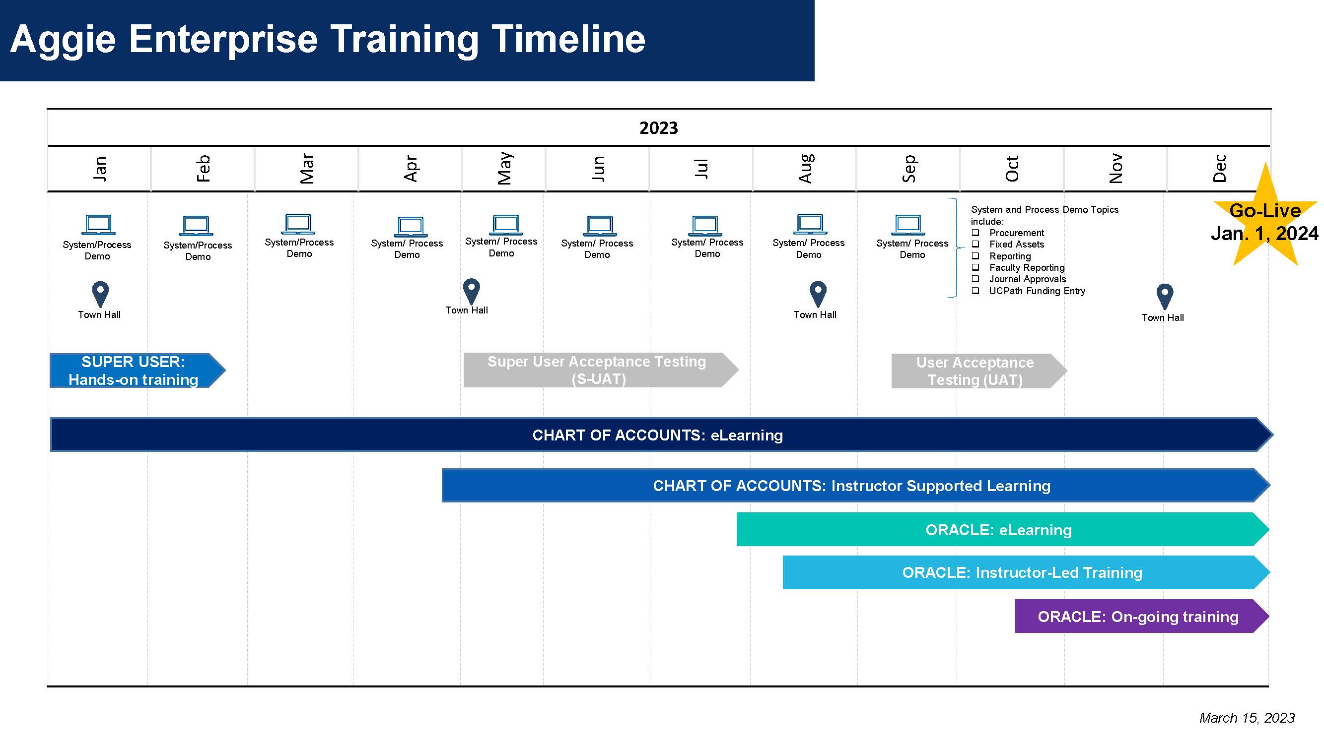 visual graphic of aggie enterprise high level timeline showing Oracle training starting in August 2023
