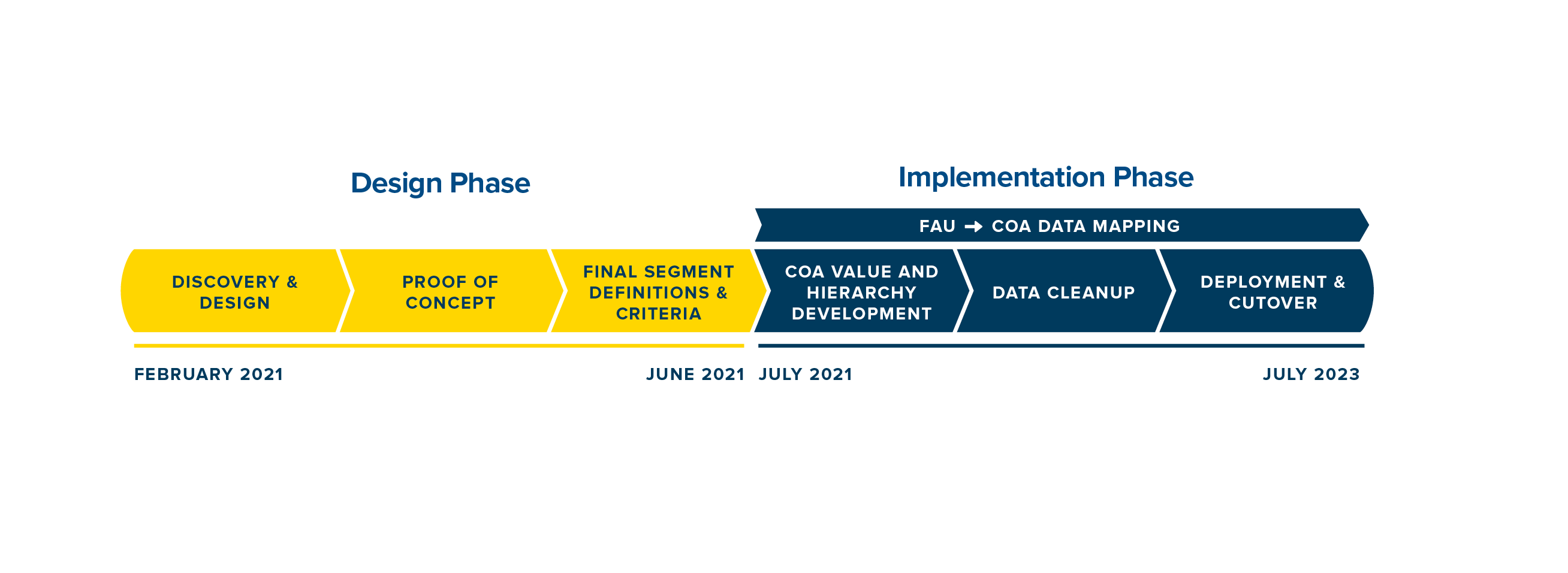 CoA Design and Implementation Phase: discover and design, proof of concept, final segment definitions and criteria, COA value and hierarchy development,Data cleanup, development and cutover
