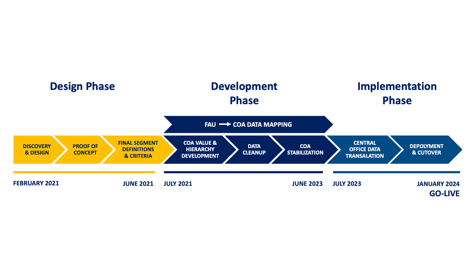 Chart of Accounts phases