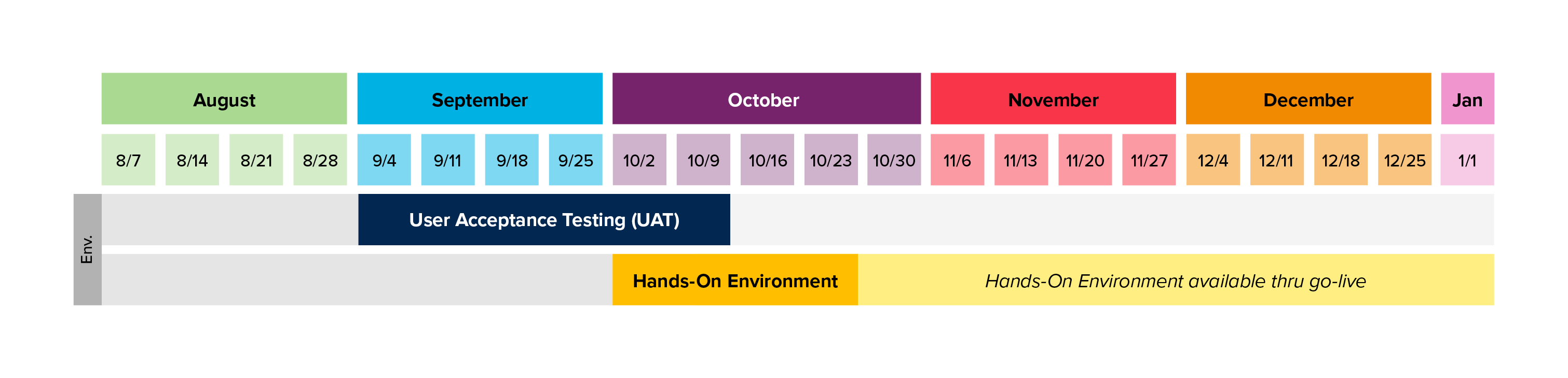 User Acceptance Testing and Hands-on Environment Timeline