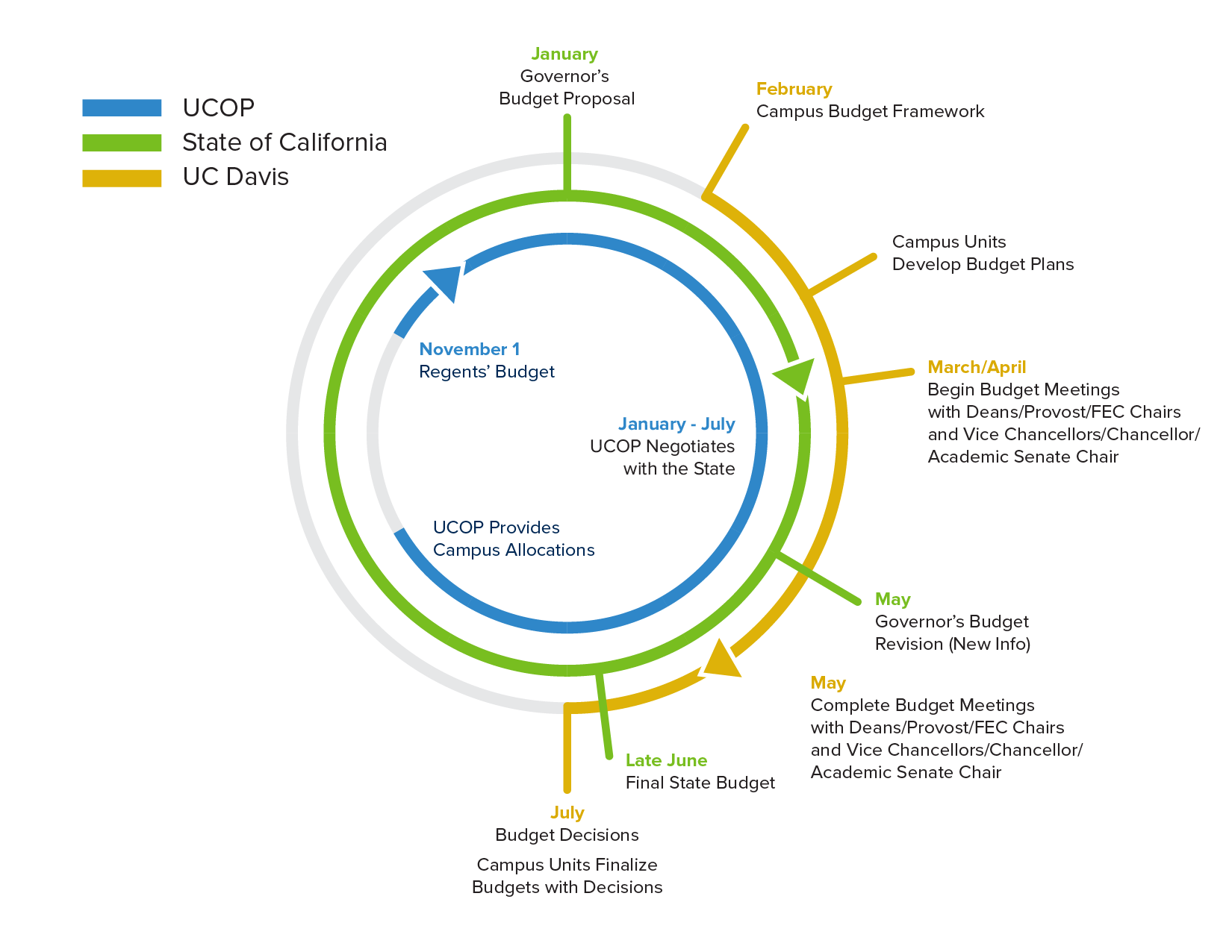 Budget Cycle: UCOP, State of California and UC Davis