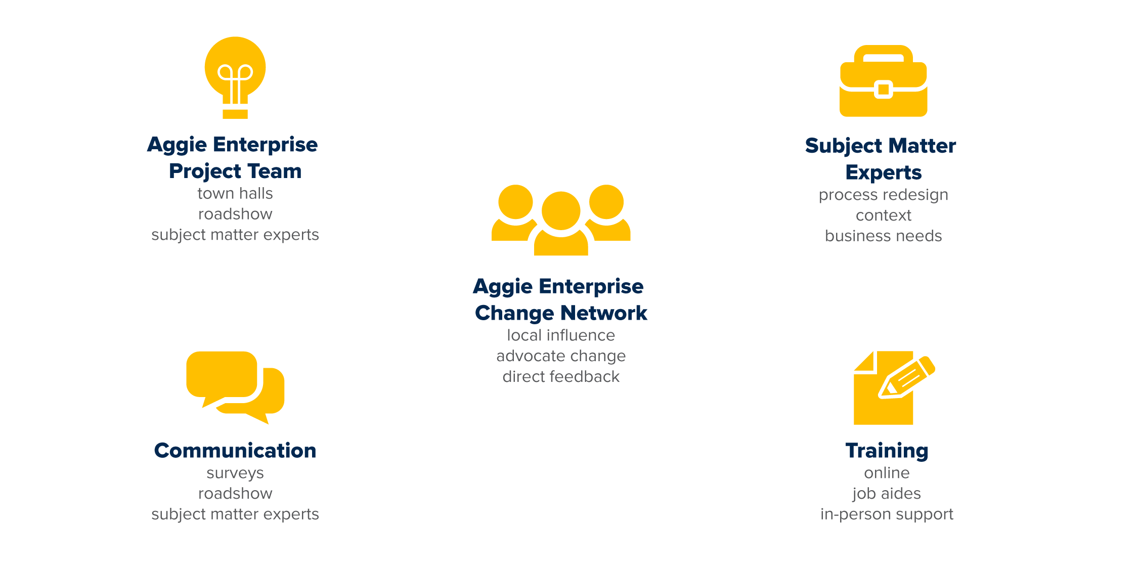 Change management partners: Aggie Enterprise project team, subject matter experts, communication and training 