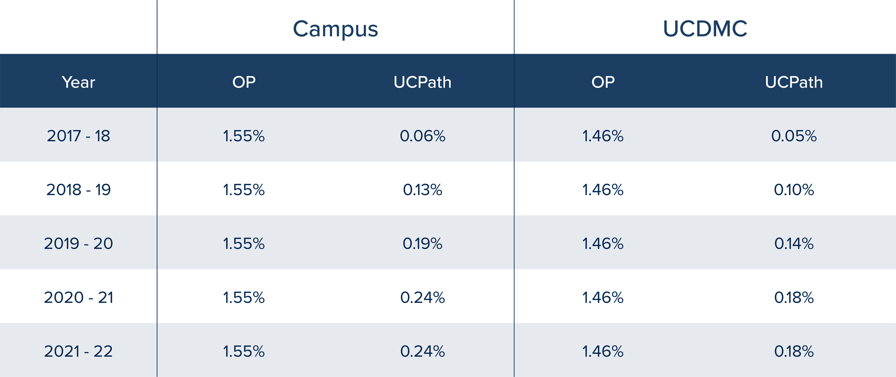 UCOP Tax Chart
