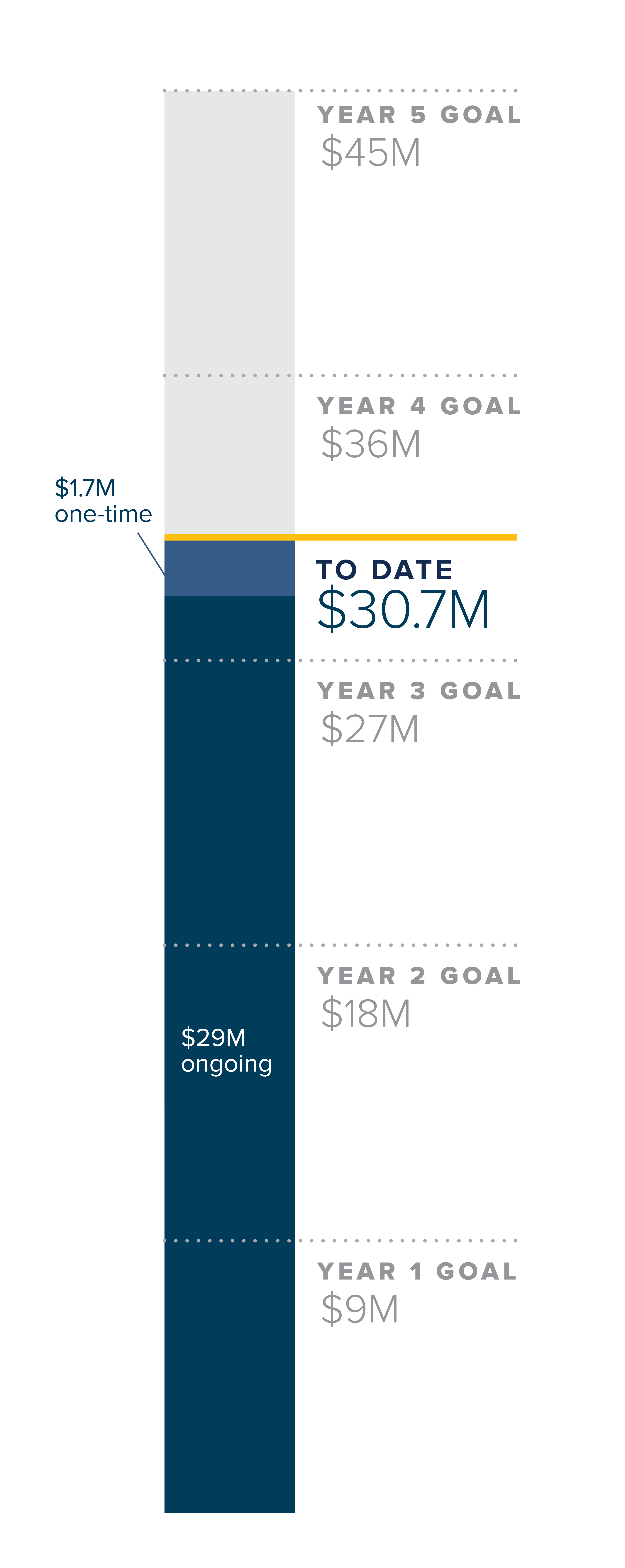 Unit Savings Target thermometer graphic. $30.7 million raised to date, of which $29 million is ongoing and $1.7 million is one-time.