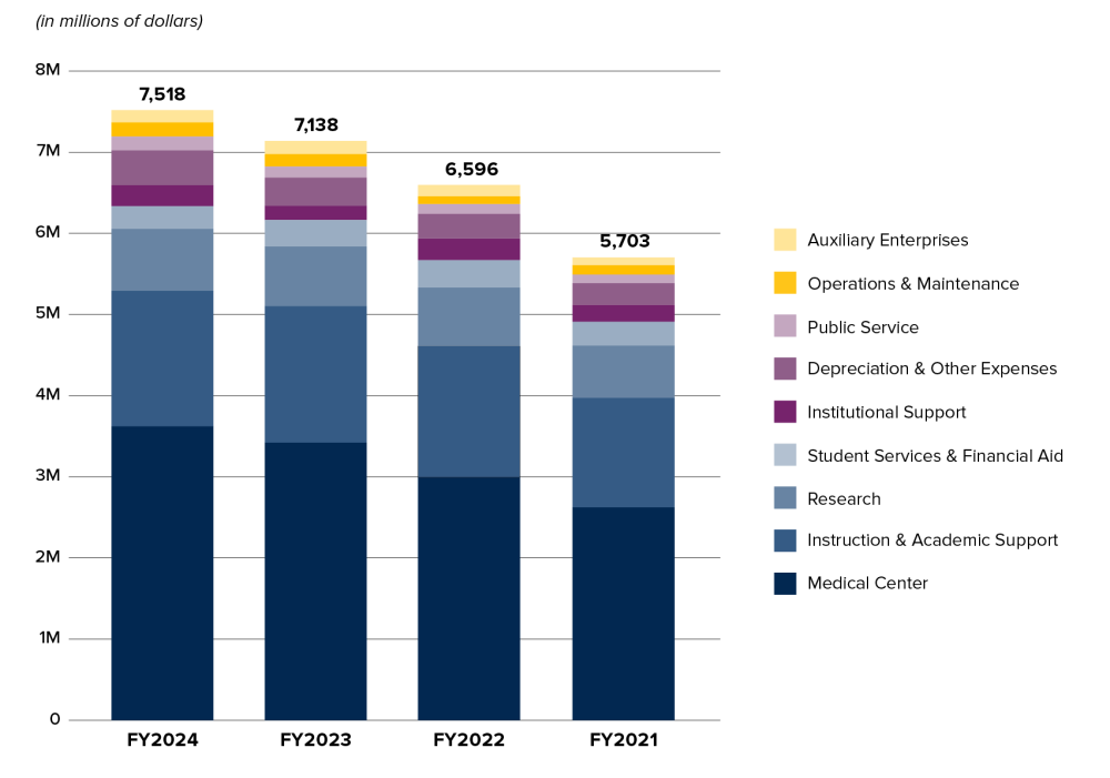 Stacked bar chart showing operating expense by function for FY 2021 to FY 2024