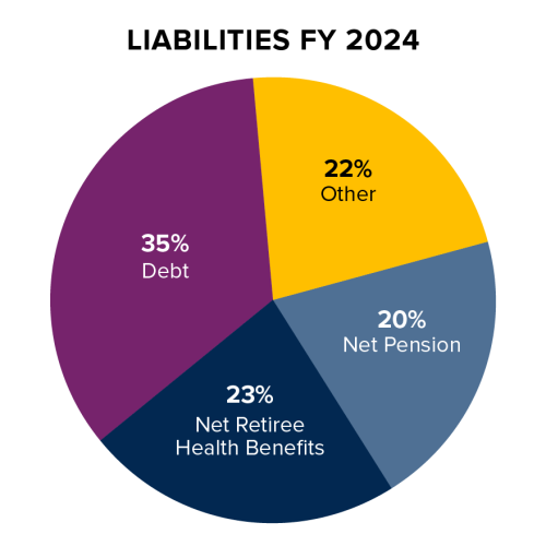 Liabilities FY 2024 pie chart showing 35% Debt, 23% Net Retiree Health Benefits, 22% Other, and 20% Net Pension