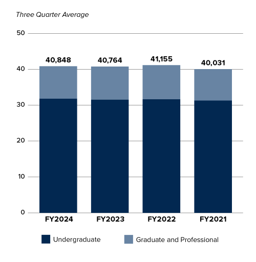 Stacked bar chart showing undergraduate and graduate and professional student enrollment for FY 2021 to FY 2024